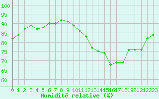 Courbe de l'humidit relative pour Trgueux (22)