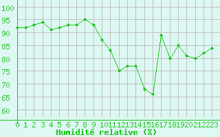 Courbe de l'humidit relative pour Courcouronnes (91)