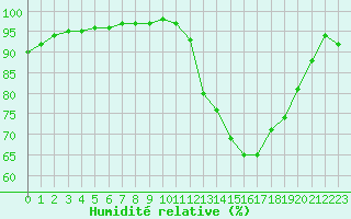 Courbe de l'humidit relative pour Agen (47)