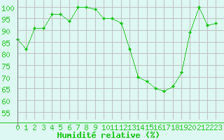 Courbe de l'humidit relative pour Romorantin (41)
