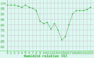 Courbe de l'humidit relative pour Saint-Etienne (42)