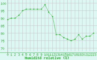 Courbe de l'humidit relative pour Souprosse (40)