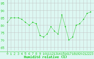 Courbe de l'humidit relative pour Perpignan Moulin  Vent (66)