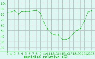 Courbe de l'humidit relative pour Boulaide (Lux)