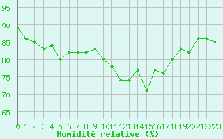 Courbe de l'humidit relative pour Ile de Groix (56)