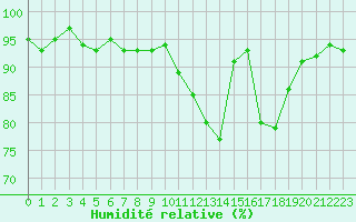 Courbe de l'humidit relative pour Almenches (61)