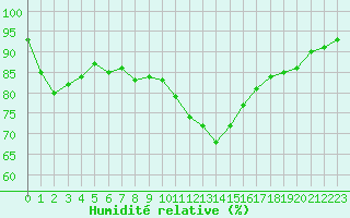 Courbe de l'humidit relative pour Laqueuille (63)