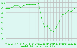 Courbe de l'humidit relative pour Orly (91)