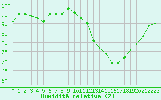 Courbe de l'humidit relative pour Remich (Lu)