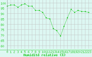 Courbe de l'humidit relative pour Langres (52) 