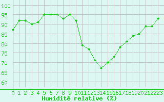 Courbe de l'humidit relative pour Sorcy-Bauthmont (08)