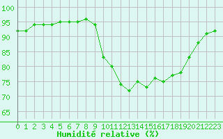 Courbe de l'humidit relative pour Corsept (44)