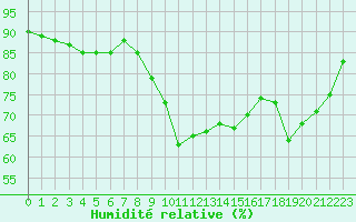 Courbe de l'humidit relative pour Ploumanac'h (22)
