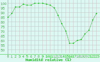 Courbe de l'humidit relative pour Brigueuil (16)