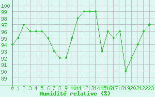 Courbe de l'humidit relative pour Aurillac (15)