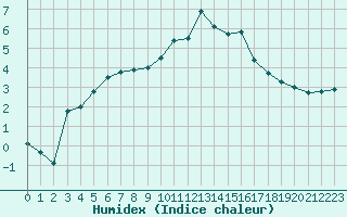 Courbe de l'humidex pour Le Puy - Loudes (43)