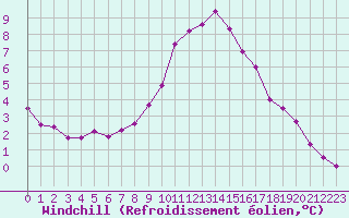 Courbe du refroidissement olien pour Grasque (13)