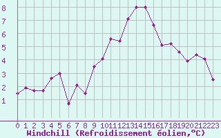 Courbe du refroidissement olien pour Mende - Chabrits (48)