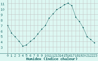 Courbe de l'humidex pour Frontenay (79)