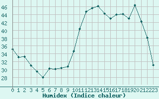 Courbe de l'humidex pour Pau (64)