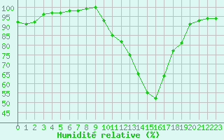 Courbe de l'humidit relative pour Langres (52) 