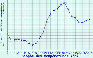 Courbe de tempratures pour Montpellier (34)