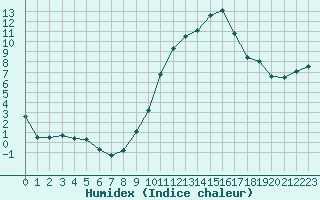 Courbe de l'humidex pour Montpellier (34)