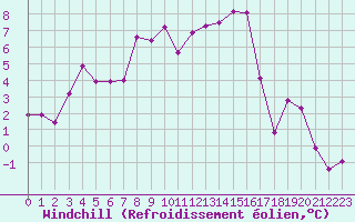 Courbe du refroidissement olien pour Charleville-Mzires (08)