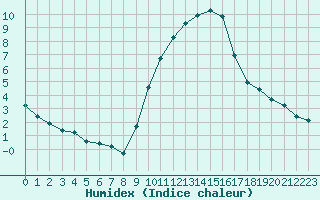 Courbe de l'humidex pour Gap-Sud (05)