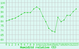 Courbe de l'humidit relative pour Saint-Quentin (02)