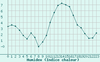 Courbe de l'humidex pour Saint-Maximin-la-Sainte-Baume (83)