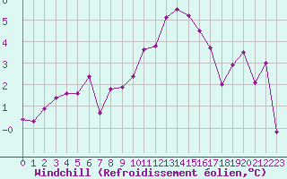 Courbe du refroidissement olien pour Nancy - Essey (54)