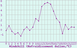 Courbe du refroidissement olien pour Grimentz (Sw)