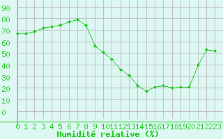Courbe de l'humidit relative pour Carpentras (84)