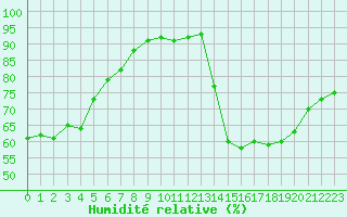 Courbe de l'humidit relative pour Dunkerque (59)