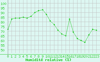 Courbe de l'humidit relative pour Ciudad Real (Esp)