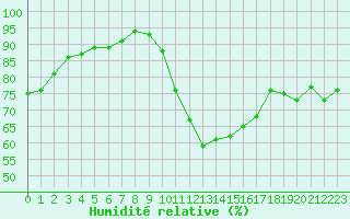 Courbe de l'humidit relative pour Cazaux (33)