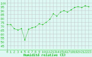 Courbe de l'humidit relative pour Grimentz (Sw)