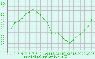 Courbe de l'humidit relative pour Le Havre - Octeville (76)