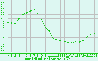 Courbe de l'humidit relative pour Narbonne-Ouest (11)