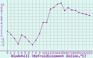 Courbe du refroidissement olien pour Toussus-le-Noble (78)