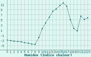 Courbe de l'humidex pour Brive-Souillac (19)