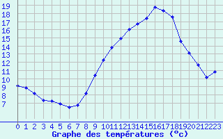 Courbe de tempratures pour Puissalicon (34)