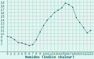 Courbe de l'humidex pour Puissalicon (34)