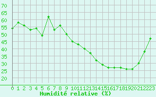 Courbe de l'humidit relative pour Cognac (16)