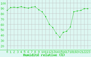 Courbe de l'humidit relative pour Courcouronnes (91)