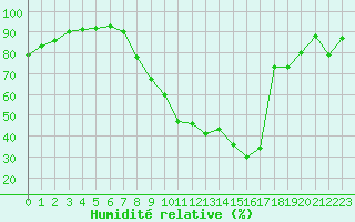 Courbe de l'humidit relative pour Saint-Auban (04)