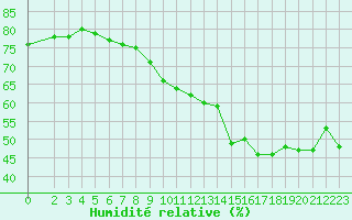 Courbe de l'humidit relative pour Aytr-Plage (17)