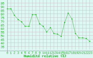 Courbe de l'humidit relative pour Hyres (83)