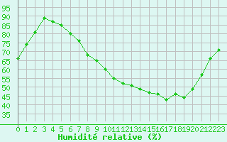Courbe de l'humidit relative pour Dijon / Longvic (21)